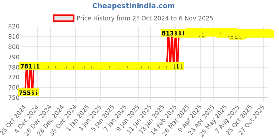moglix.com Miranda 5mm M2 Standard Jobber Series HSS Parallel Shank Drill (Pack of 10) miranda Price History Graph from 25 Oct 2024 to 6 Nov 2025