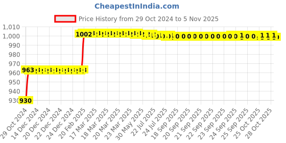 moglix.com Miranda 5mm M42 Grade HSS Parallel Shank End Mill miranda Price History Graph from 29 Oct 2024 to 5 Nov 2025
