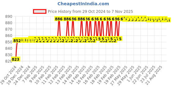 moglix.com Miranda 5mm Parallel Shank HSS Chucking Reamer miranda Price History Graph from 29 Oct 2024 to 7 Nov 2025