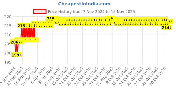 moglix.com Miranda 5mm R-Type HSS Centre Drill, Pilot Diameter: 2 mm miranda Price History Graph from 7 Nov 2024 to 15 Nov 2025
