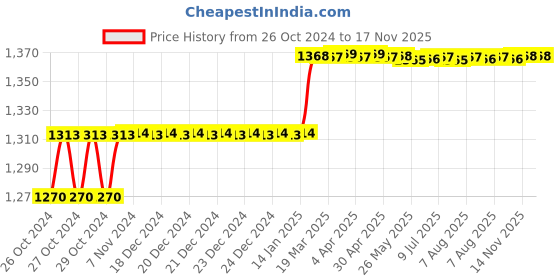 moglix.com Miranda 5mm TiAIN Coated Solid Carbide Jobber Drill, Overall Length: 86 mm miranda Price History Graph from 26 Oct 2024 to 16 Nov 2025