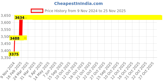 moglix.com Miranda 5x100mm S100 M35 Grade Round HSS Toolbit Blank (Pack of 10) miranda Price History Graph from 9 Nov 2024 to 24 Nov 2025