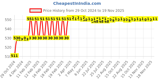 moglix.com Miranda 5x100mm S200/M42 Grade Round HSS Toolbit Blank miranda Price History Graph from 29 Oct 2024 to 19 Nov 2025