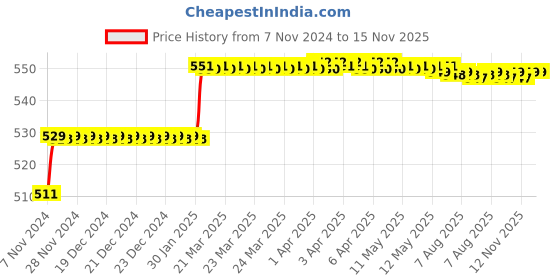 moglix.com Miranda 5x100mm S200/M42 Grade Square Bevelled End HSS Toolbit Blank miranda Price History Graph from 7 Nov 2024 to 15 Nov 2025