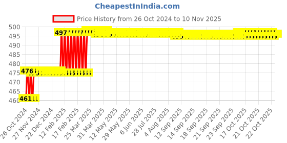 moglix.com Miranda 5x100mm S400/T42 Grade Round HSS Toolbit Blank miranda Price History Graph from 26 Oct 2024 to 9 Nov 2025
