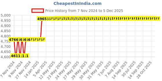 moglix.com Miranda 5x100mm S400/T42 Grade Round HSS Toolbit Blank (Pack of 10) miranda Price History Graph from 7 Nov 2024 to 5 Dec 2025