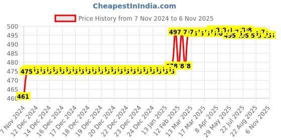 moglix.com Miranda 5x100mm S400/T42 Grade Square Bevelled End HSS Toolbit Blank miranda Price History Graph from 7 Nov 2024 to 6 Nov 2025