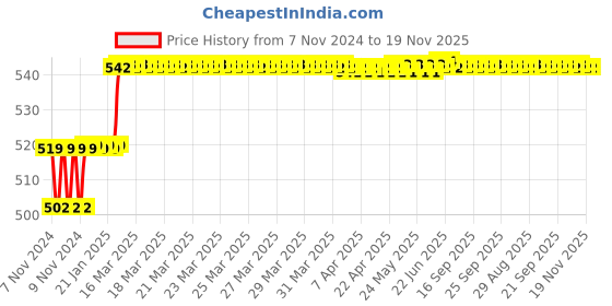 moglix.com Miranda 5x100mm S500/T42 Grade Square Bevelled End HSS Toolbit Blank miranda Price History Graph from 7 Nov 2024 to 19 Nov 2025