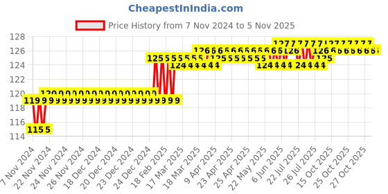 moglix.com Miranda 5x100mm ZEDD M2 Grade Square Bevelled End HSS Toolbit Blank miranda Price History Graph from 7 Nov 2024 to 4 Nov 2025