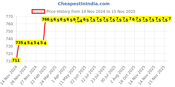 moglix.com Miranda 5x150mm S100 M35 Grade Round HSS Toolbit Blank miranda Price History Graph from 14 Nov 2024 to 15 Nov 2025