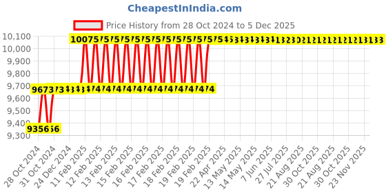 moglix.com Miranda 5x150mm S200/M42 Grade Round HSS Toolbit Blank (Pack of 10) miranda Price History Graph from 28 Oct 2024 to 5 Dec 2025