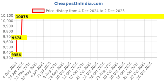 moglix.com Miranda 5x150mm S200/M42 Grade Square Bevelled End HSS Toolbit Blank (Pack of 10) miranda Price History Graph from 4 Dec 2024 to 2 Dec 2025