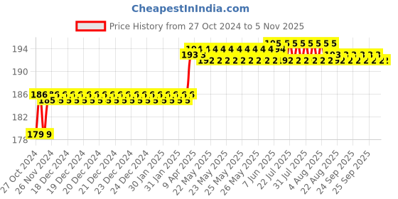 moglix.com Miranda 5x150mm ZEDD M2 Grade Square Bevelled End HSS Toolbit Blank miranda Price History Graph from 27 Oct 2024 to 5 Nov 2025