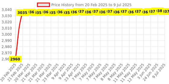 moglix.com Miranda 5x25x150mm T42 Grade Rectangular HSS Flat Toolbit Blank miranda Price History Graph from 20 Feb 2025 to 9 Jul 2025