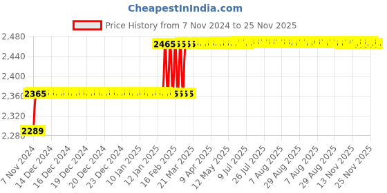 moglix.com Miranda 5x75mm S100 M35 Grade Round HSS Toolbit Blank (Pack of 10) miranda Price History Graph from 7 Nov 2024 to 24 Nov 2025