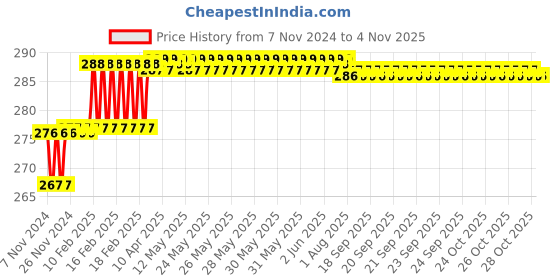 moglix.com Miranda 5x75mm S100 M35 Grade Square Bevelled End HSS Toolbit Blank miranda Price History Graph from 7 Nov 2024 to 4 Nov 2025