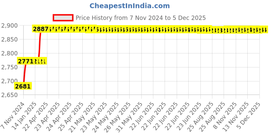 moglix.com Miranda 5x75mm S400E/M35 Grade Round HSS Toolbit Blank (Pack of 10) miranda Price History Graph from 7 Nov 2024 to 5 Dec 2025
