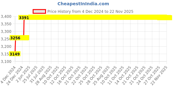 moglix.com Miranda 5x75mm S400/T42 Grade Round HSS Toolbit Blank (Pack of 10) miranda Price History Graph from 4 Dec 2024 to 22 Nov 2025
