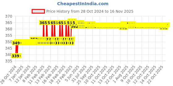 moglix.com Miranda 5x75mm S500/T42 Grade Round HSS Toolbit Blank miranda Price History Graph from 28 Oct 2024 to 15 Nov 2025