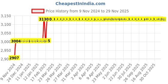 moglix.com Miranda 5x75mm S500/T42 Grade Round HSS Toolbit Blank (Pack of 10) miranda Price History Graph from 9 Nov 2024 to 28 Nov 2025
