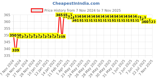 moglix.com Miranda 5x75mm S500/T42 Grade Square Bevelled End HSS Toolbit Blank miranda Price History Graph from 7 Nov 2024 to 6 Nov 2025