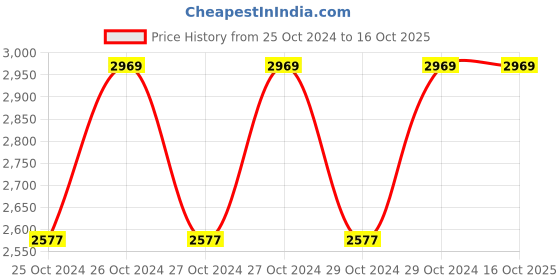 moglix.com Miranda 6 TPI 12G HSS All Hard Power Hacksaw Blade, Size: 600x50x2.5 mm miranda Price History Graph from 25 Oct 2024 to 15 Oct 2025