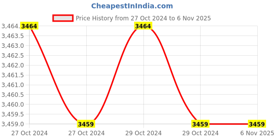 moglix.com Miranda 6 TPI 12G HSS All Hard Power Hacksaw Blade, Size: 700x50x2.5 mm miranda Price History Graph from 27 Oct 2024 to 5 Nov 2025