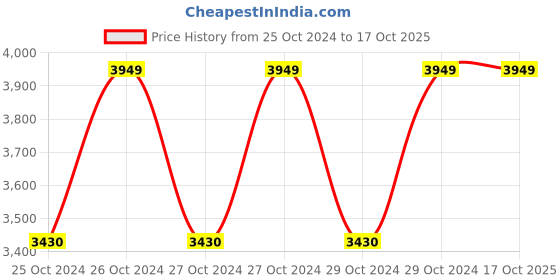 moglix.com Miranda 6 TPI 12G HSS All Hard Power Hacksaw Blade, Size: 800x50x2.5 mm miranda Price History Graph from 25 Oct 2024 to 16 Oct 2025