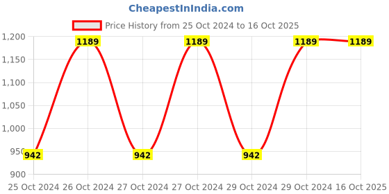 moglix.com Miranda 6 TPI 14G HSS All Hard Power Hacksaw Blade, Size: 450x32x2 mm miranda Price History Graph from 25 Oct 2024 to 15 Oct 2025