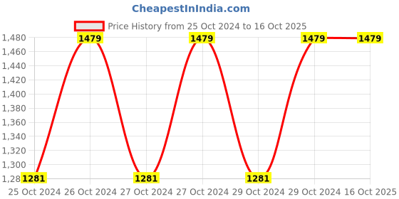 moglix.com Miranda 6 TPI 14G HSS All Hard Power Hacksaw Blade, Size: 500x40x2 mm miranda Price History Graph from 25 Oct 2024 to 16 Oct 2025