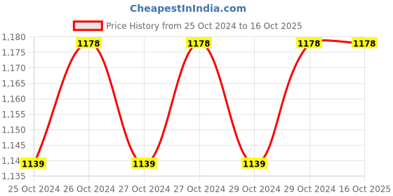 moglix.com Miranda 6 TPI 14G HSS All Hard Power Hacksaw Blade, Size: 550x40x2 mm miranda Price History Graph from 25 Oct 2024 to 16 Oct 2025