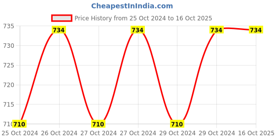 moglix.com Miranda 6 TPI 14G HSS Bimetal Power Hacksaw Blade, Size: 450x40x2 mm miranda Price History Graph from 25 Oct 2024 to 16 Oct 2025