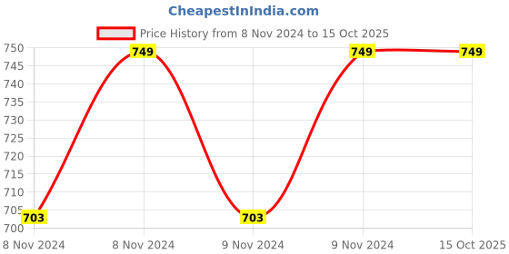 moglix.com Miranda 6 TPI 16G HSS All Hard Power Hacksaw Blade, Size: 350x32x1.6 mm miranda Price History Graph from 8 Nov 2024 to 15 Oct 2025