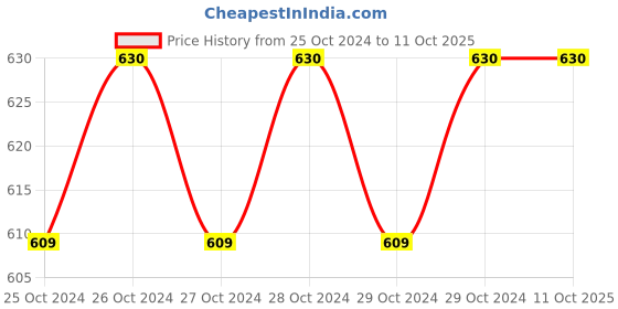 moglix.com Miranda 6 TPI 16G HSS All Hard Power Hacksaw Blade, Size: 425x32x1.6 mm miranda Price History Graph from 25 Oct 2024 to 11 Oct 2025
