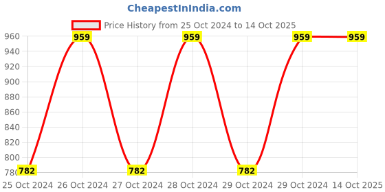 moglix.com Miranda 6 TPI 16G HSS All Hard Power Hacksaw Blade, Size: 450x32x1.6 mm miranda Price History Graph from 25 Oct 2024 to 14 Oct 2025
