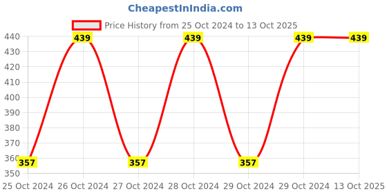 moglix.com Miranda 6 TPI 18G HSS All Hard Power Hacksaw Blade, Size: 350x25x1.25 mm miranda Price History Graph from 25 Oct 2024 to 13 Oct 2025