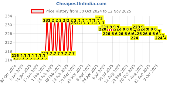 moglix.com Miranda 6 TPI 21G Racker Set Metal Cutting Bandsaw Welded Coil, Size: 19.05x0.80x2997 mm miranda Price History Graph from 30 Oct 2024 to 11 Nov 2025