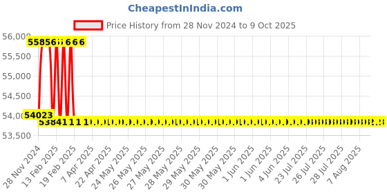 moglix.com Miranda 60.32mm HSS Taper Shank Core Drill miranda Price History Graph from 28 Nov 2024 to 8 Oct 2025