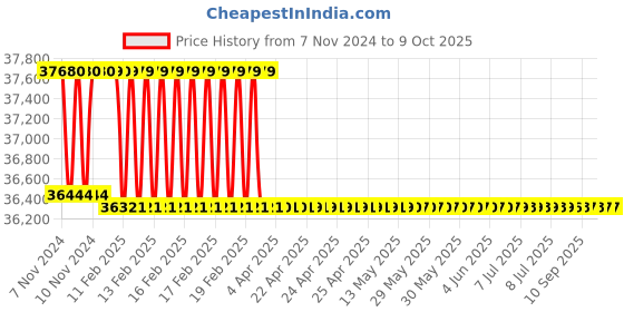 moglix.com Miranda 60.32mm M2 Regular HSS Taper Shank Drill miranda Price History Graph from 7 Nov 2024 to 9 Oct 2025