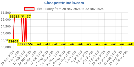 moglix.com Miranda 60.32mm M35 Super HSS Taper Shank Drill miranda Price History Graph from 28 Nov 2024 to 22 Nov 2025