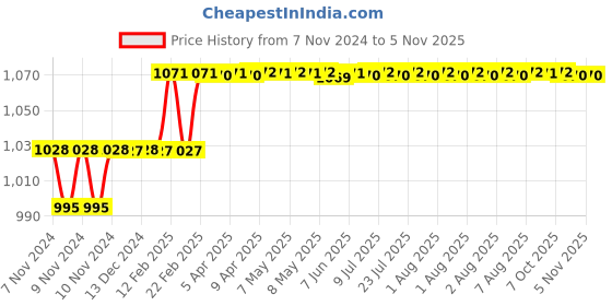 moglix.com Miranda 6.04mm M2 Standard Jobber Series HSS Parallel Shank Drill (Pack of 10) miranda Price History Graph from 7 Nov 2024 to 4 Nov 2025
