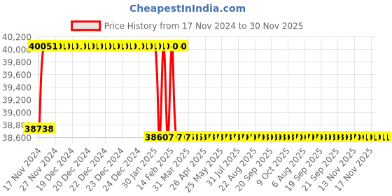 moglix.com Miranda 60.5mm M2 Regular HSS Taper Shank Drill miranda Price History Graph from 17 Nov 2024 to 30 Nov 2025