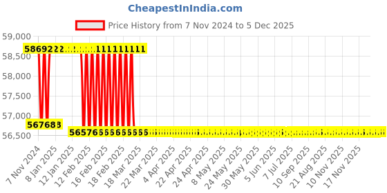 moglix.com Miranda 60.5mm M35 Super HSS Taper Shank Drill miranda Price History Graph from 7 Nov 2024 to 5 Dec 2025