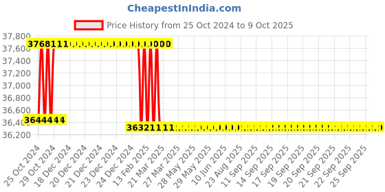 moglix.com Miranda 60mm M2 Regular HSS Taper Shank Drill miranda Price History Graph from 25 Oct 2024 to 9 Oct 2025