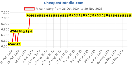 moglix.com Miranda 60x40mm K20 Right Hand Tungsten Carbide Tipped Cranked Finishing Tool, 2341RC, Length: 280mm miranda Price History Graph from 26 Oct 2024 to 29 Nov 2025