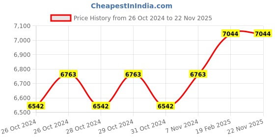 moglix.com Miranda 60x40mm P30 Left Hand Tungsten Carbide Tipped Cranked Turning &a; Facing Tool, 1344LC, Length: 280mm miranda Price History Graph from 26 Oct 2024 to 22 Nov 2025