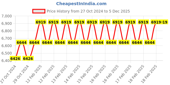 moglix.com Miranda 60x40mm P30 Right Hand Tungsten Carbide Tipped Bar Turning Tool, 1144RC, Length: 280mm miranda Price History Graph from 27 Oct 2024 to 5 Dec 2025