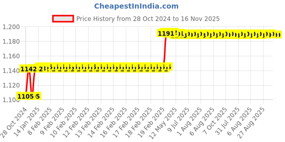moglix.com Miranda 6.15mm M2 Gold Jobber Series HSS Parallel Shank Drill (Pack of 10) miranda Price History Graph from 28 Oct 2024 to 15 Nov 2025