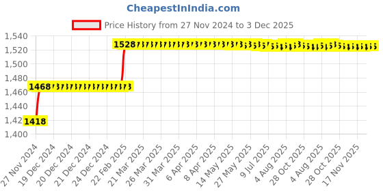 moglix.com Miranda 6.15mm M35 Super Jobber Series HSS Parallel Shank Drill (Pack of 10) miranda Price History Graph from 27 Nov 2024 to 3 Dec 2025