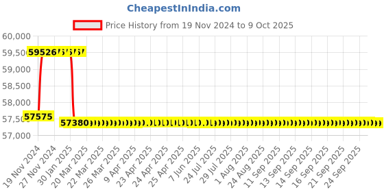 moglix.com Miranda 61.91mm HSS Taper Shank Core Drill miranda Price History Graph from 19 Nov 2024 to 9 Oct 2025